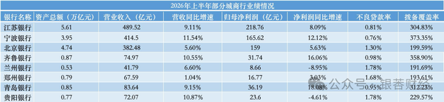 郑州银行资产逼近8000亿背后:业绩微增、分红掉队、行长岗位悬空