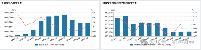 郑州银行资产逼近8000亿背后:业绩微增、分红掉队、行长岗位悬空
