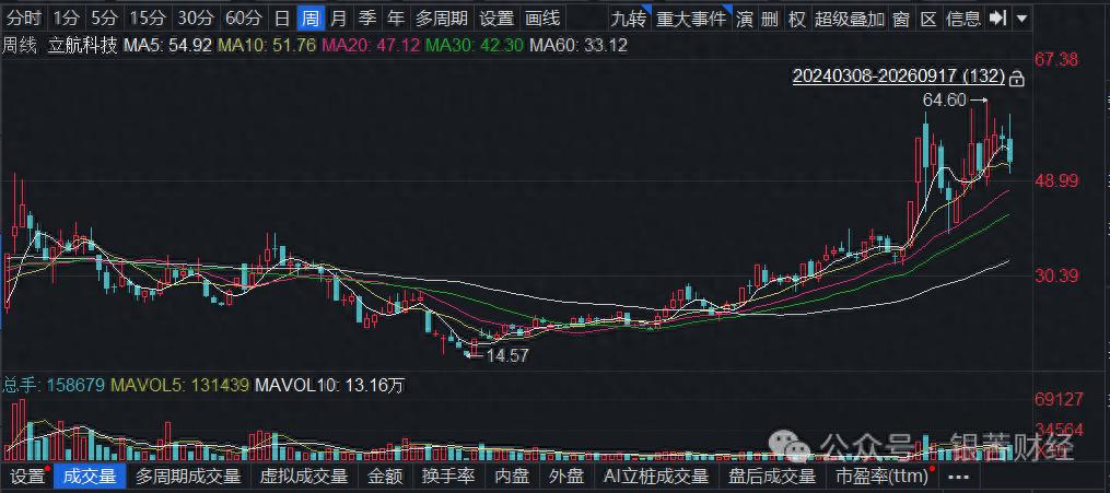 摘帽后三个月,立航科技实控人拟高位套现6.32亿元