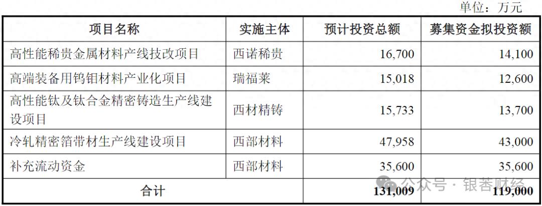 西部材料拟定增11.90亿元扩产，卡位航空、核能、氢能新兴赛道
